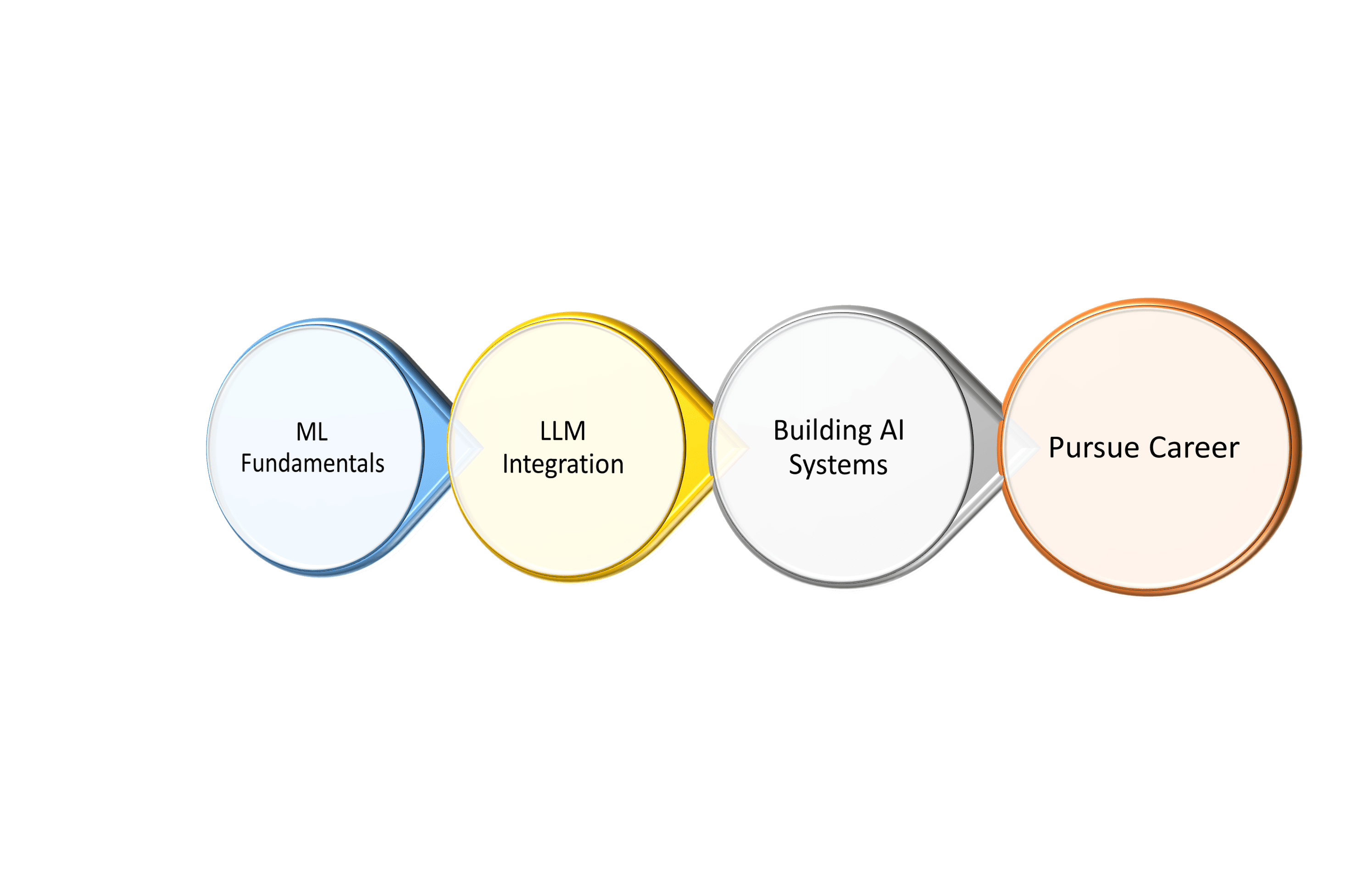 AI Learning Path: From Fundamentals to a Real Career